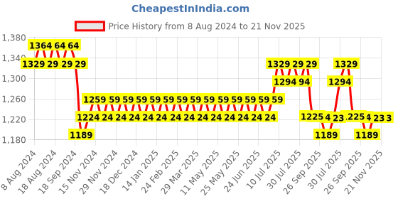 myntra.com SOJANYA Men White Embroidered Kurta with Churidar sojanya Price History Graph from 8 Aug 2024 to 20 Nov 2025