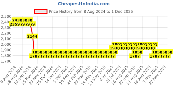 myntra.com SOJANYA Men White Embroidered Pure Cotton Kurta with Churidar & Nehru Jacket sojanya Price History Graph from 8 Aug 2024 to 1 Dec 2025