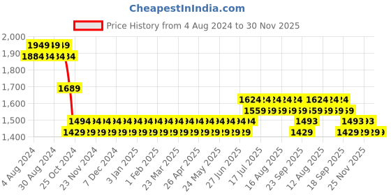 myntra.com SOJANYA Men White Ethnic Motifs Chikankari Pure Cotton Kurta with Churidar & Nehru Jacket sojanya Price History Graph from 4 Aug 2024 to 29 Nov 2025