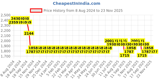 myntra.com SOJANYA Men White Ethnic Motifs Chikankari Pure Cotton Kurta with Churidar & Nehru Jacket sojanya Price History Graph from 8 Aug 2024 to 23 Nov 2025