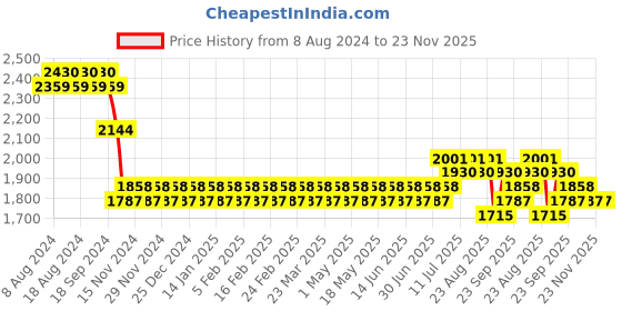 myntra.com SOJANYA Men White Floral Chikankari Pure Cotton Kurta with Pyjamas & Nehru Jacket sojanya Price History Graph from 8 Aug 2024 to 23 Nov 2025