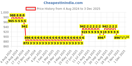 myntra.com SOJANYA Men White Geometric Chikankari Kurta sojanya Price History Graph from 4 Aug 2024 to 2 Dec 2025