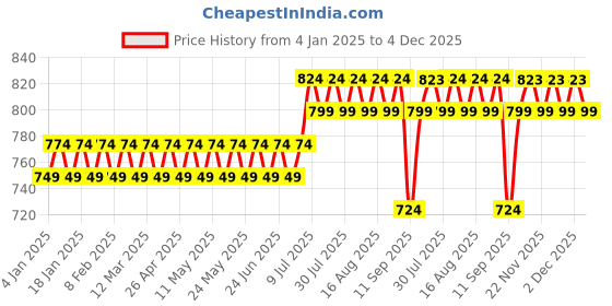 myntra.com SOJANYA Men White Kurta sojanya Price History Graph from 4 Jan 2025 to 4 Dec 2025