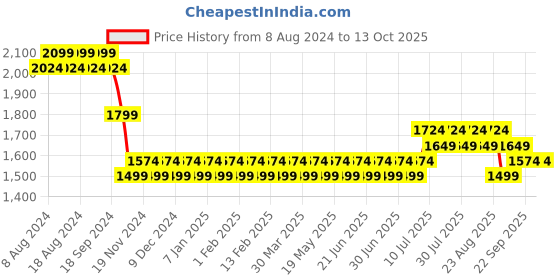 myntra.com SOJANYA Men White Kurta with Churidar sojanya Price History Graph from 8 Aug 2024 to 13 Oct 2025