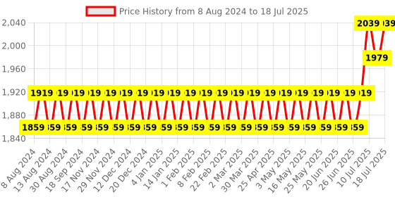 myntra.com SOJANYA Men White Kurta with Churidar & Nehru Jacket sojanya Price History Graph from 8 Aug 2024 to 11 Jul 2025