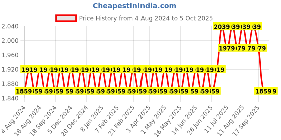 myntra.com SOJANYA Men White Kurta with Churidar & Nehru Jacket sojanya Price History Graph from 4 Aug 2024 to 4 Oct 2025