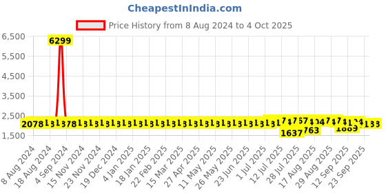myntra.com SOJANYA Men White Kurta with Churidar & Nehru Jacket sojanya Price History Graph from 8 Aug 2024 to 4 Oct 2025