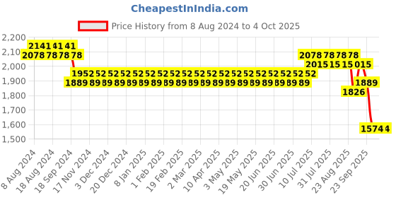 myntra.com SOJANYA Men White Kurta with Churidar & Nehru Jacket sojanya Price History Graph from 8 Aug 2024 to 4 Oct 2025