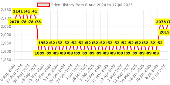 myntra.com SOJANYA Men White Kurta with Churidar & Nehru Jacket sojanya Price History Graph from 8 Aug 2024 to 11 Jul 2025