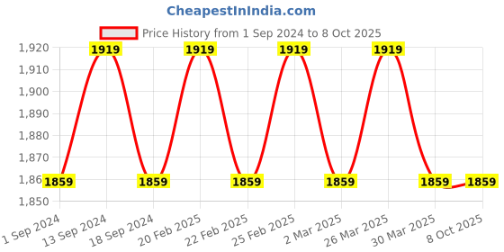 myntra.com SOJANYA Men White Kurta with Churidar & Nehru Jacket sojanya Price History Graph from 1 Sep 2024 to 8 Oct 2025