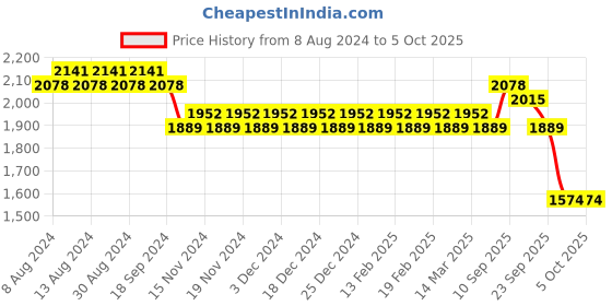 myntra.com SOJANYA Men White Kurta with Pyjamas & Nehru Jacket sojanya Price History Graph from 8 Aug 2024 to 5 Oct 2025
