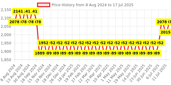 myntra.com SOJANYA Men White Kurta with Pyjamas & Nehru Jacket sojanya Price History Graph from 8 Aug 2024 to 17 Jul 2025