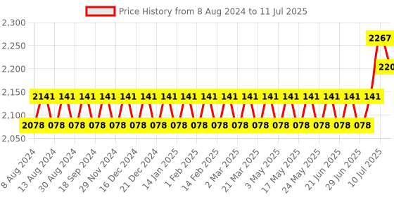 myntra.com SOJANYA Men White Kurta with Pyjamas & Nehru Jacket sojanya Price History Graph from 8 Aug 2024 to 11 Jul 2025