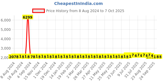 myntra.com SOJANYA Men White Kurta with Pyjamas & Nehru Jacket sojanya Price History Graph from 8 Aug 2024 to 7 Oct 2025