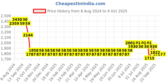 myntra.com SOJANYA Men White Pure Cotton Kurta with Pyjamas & Nehru Jacket sojanya Price History Graph from 8 Aug 2024 to 9 Oct 2025