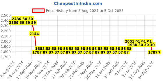 myntra.com SOJANYA Men White Pure Cotton Kurta with Pyjamas & Nehru Jacket sojanya Price History Graph from 8 Aug 2024 to 4 Oct 2025