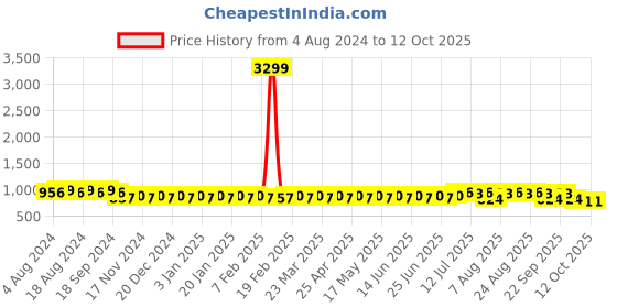 myntra.com SOJANYA Men White Self Checked Kurta with Churidar sojanya Price History Graph from 4 Aug 2024 to 12 Oct 2025
