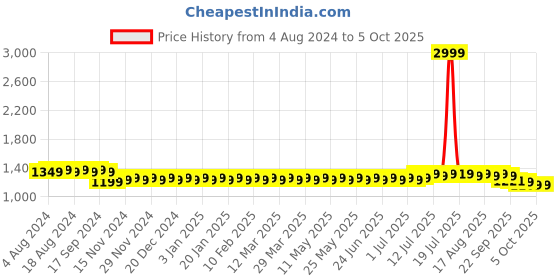 myntra.com SOJANYA Men White Self Design Kurta with Churidar sojanya Price History Graph from 4 Aug 2024 to 4 Oct 2025