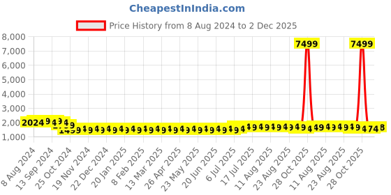 myntra.com SOJANYA Men White Silk Cotton Kurta with Churidar sojanya Price History Graph from 8 Aug 2024 to 2 Dec 2025