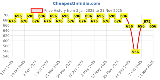 myntra.com SOJANYA Men White Smart Regular Fit Solid Trousers sojanya Price History Graph from 3 Jan 2025 to 20 Nov 2025