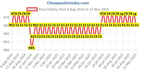 myntra.com SOJANYA Men White Solid Dhoti Pants sojanya Price History Graph from 4 Aug 2024 to 22 Nov 2025