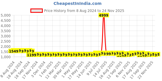 myntra.com SOJANYA Men White Solid Kurta with Churidar sojanya Price History Graph from 8 Aug 2024 to 22 Nov 2025
