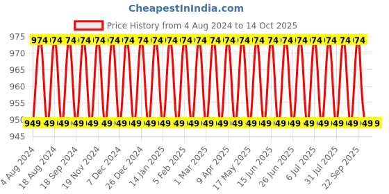 myntra.com SOJANYA Men White Solid Kurta with Churidar sojanya Price History Graph from 4 Aug 2024 to 14 Oct 2025