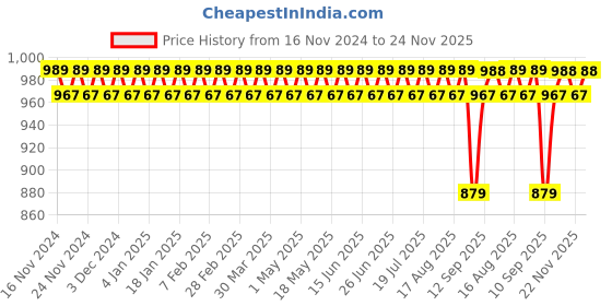 myntra.com SOJANYA Men White Solid Kurta with Churidar sojanya Price History Graph from 16 Nov 2024 to 24 Nov 2025