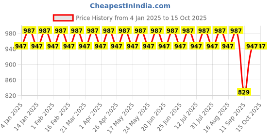 myntra.com SOJANYA Men White Solid Kurta with Pyjamas sojanya Price History Graph from 4 Jan 2025 to 14 Oct 2025