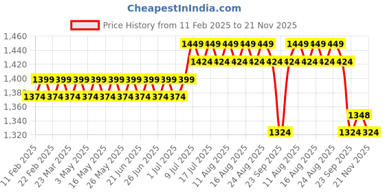 myntra.com SOJANYA Men White Solid Kurta with Salwar sojanya Price History Graph from 11 Feb 2025 to 21 Nov 2025