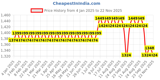 myntra.com SOJANYA Men White Solid Kurta with Salwar sojanya Price History Graph from 4 Jan 2025 to 22 Nov 2025