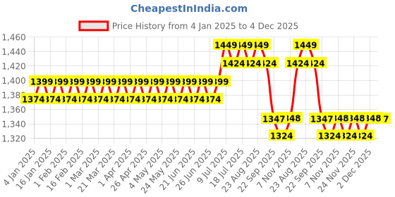 myntra.com SOJANYA Men White Solid Kurta with Salwar sojanya Price History Graph from 4 Jan 2025 to 4 Dec 2025