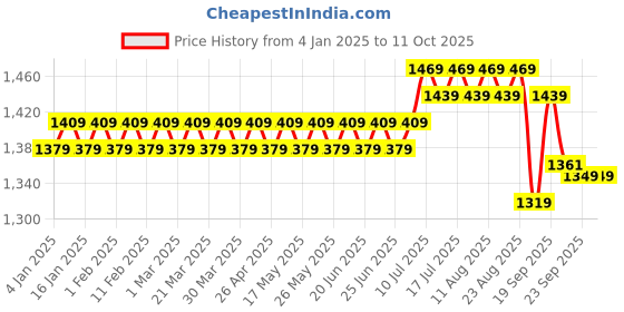myntra.com SOJANYA Men White Solid Pathani Kurta with Salwar sojanya Price History Graph from 4 Jan 2025 to 10 Oct 2025