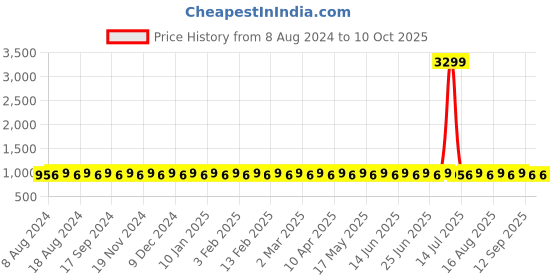 myntra.com SOJANYA Men White Solid Regular Kurta with Churidar sojanya Price History Graph from 8 Aug 2024 to 9 Oct 2025