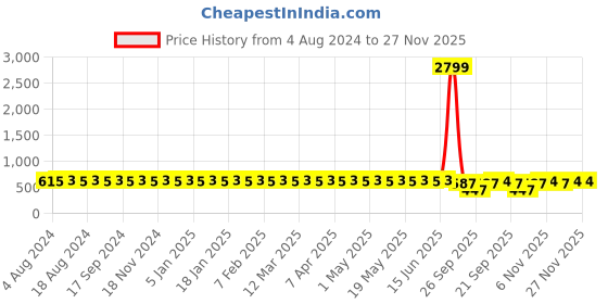 myntra.com SOJANYA Men White Solid Smart Formal Trousers sojanya Price History Graph from 4 Aug 2024 to 25 Nov 2025