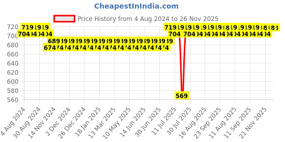 myntra.com SOJANYA Men White Solid Straight Kurta sojanya Price History Graph from 4 Aug 2024 to 25 Nov 2025
