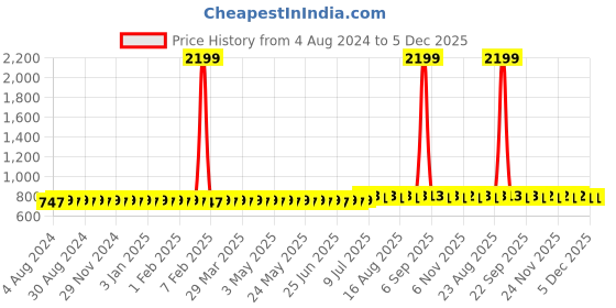 myntra.com SOJANYA Men White Solid Straight Kurta sojanya Price History Graph from 4 Aug 2024 to 5 Dec 2025