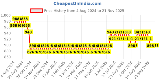 myntra.com SOJANYA Men White Thread Work Kurta sojanya Price History Graph from 4 Aug 2024 to 20 Nov 2025