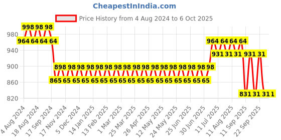 myntra.com SOJANYA Men Woven Design Jacquard Nehru Jacket sojanya Price History Graph from 4 Aug 2024 to 4 Oct 2025
