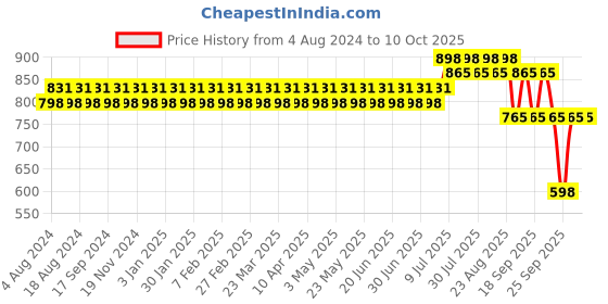 myntra.com SOJANYA Men Woven Design Jacquard Nehru Jacket sojanya Price History Graph from 4 Aug 2024 to 9 Oct 2025