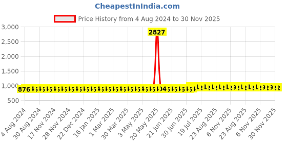 myntra.com SOJANYA Men Woven Design Jacquard Straight Kurta sojanya Price History Graph from 4 Aug 2024 to 30 Nov 2025