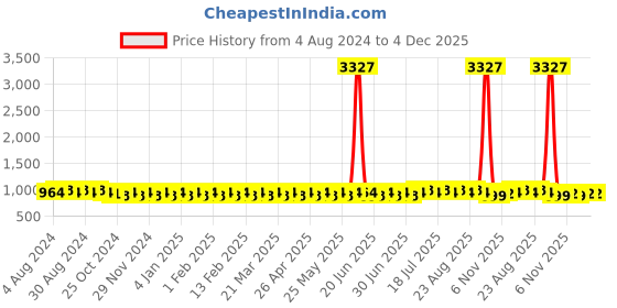 myntra.com SOJANYA Men Woven Design Jacquard Straight Kurta sojanya Price History Graph from 4 Aug 2024 to 4 Dec 2025