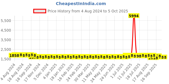 myntra.com SOJANYA Men Woven Design Kurta with Churidar with Nehru Jacket sojanya Price History Graph from 4 Aug 2024 to 5 Oct 2025