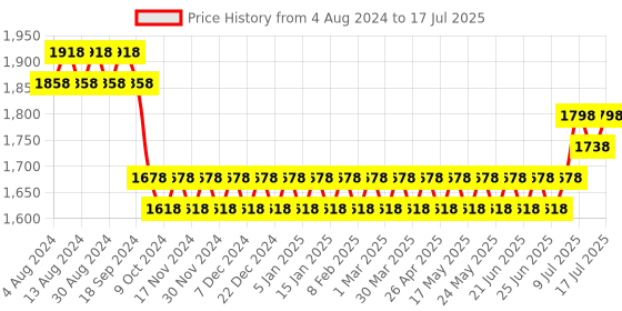 myntra.com SOJANYA Men Woven Design Kurta with Churidar with Nehru Jacket sojanya Price History Graph from 4 Aug 2024 to 17 Jul 2025