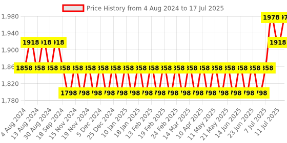 myntra.com SOJANYA Men Woven Design Kurta with Churidar with Nehru Jacket sojanya Price History Graph from 4 Aug 2024 to 17 Jul 2025