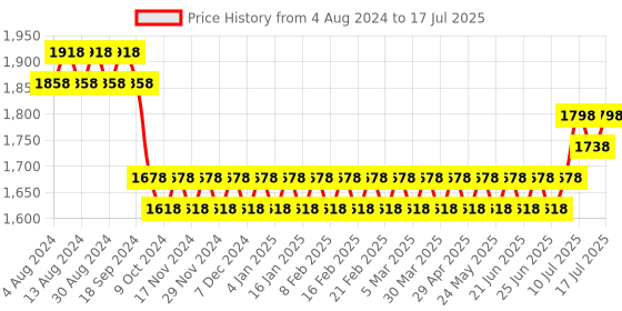 myntra.com SOJANYA Men Woven Design Kurta with Churidar with Nehru Jacket sojanya Price History Graph from 4 Aug 2024 to 17 Jul 2025