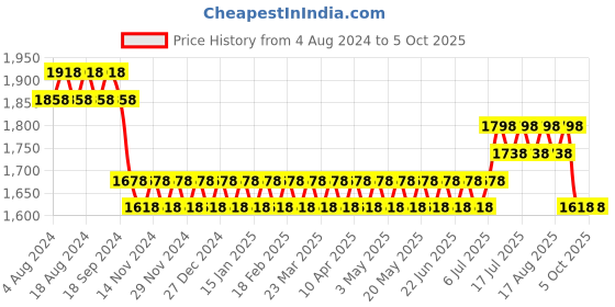 myntra.com SOJANYA Men Woven Design Kurta with Churidar with Nehru Jacket sojanya Price History Graph from 4 Aug 2024 to 5 Oct 2025
