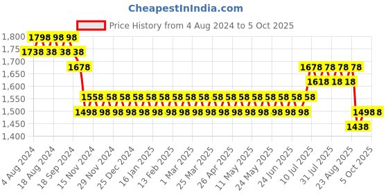 myntra.com SOJANYA Men Woven Design Kurta with Churidar with Nehru Jacket sojanya Price History Graph from 4 Aug 2024 to 5 Oct 2025