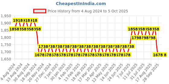 myntra.com SOJANYA Men Woven Design Kurta with Churidar with Nehru Jacket sojanya Price History Graph from 4 Aug 2024 to 4 Oct 2025