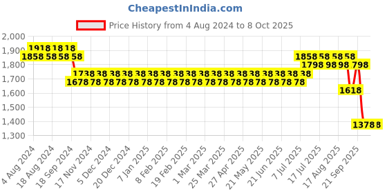myntra.com SOJANYA Men Woven Design Kurta with Churidar with Nehru Jacket sojanya Price History Graph from 4 Aug 2024 to 7 Oct 2025